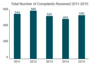 Trends in Nursing Home Complaints (2011-2015) Virginia