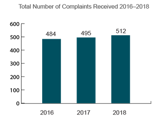 Trends in Nursing Home Complaints (2016-2018) Virginia