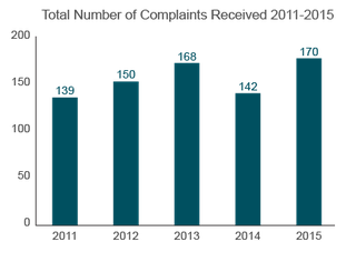 Trends in Nursing Home Complaints (2011-2015) Vermont