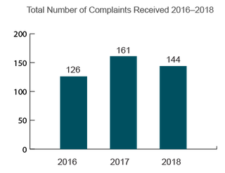 Trends in Nursing Home Complaints (2016-2018) Vermont