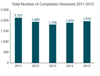 Trends in Nursing Home Complaints (2011-2015) Washington