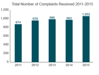 Trends in Nursing Home Complaints (2011-2015) Wisconsin