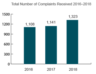 Trends in Nursing Home Complaints (2016-2018) Wisconsin