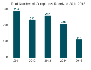 Trends in Nursing Home Complaints (2011-2015) West Virginia