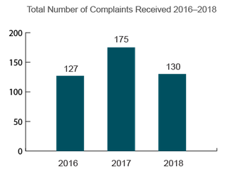 Trends in Nursing Home Complaints (2016-2018) West Virginia