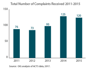 Trends in Nursing Home Complaints (2011-2015) Wyoming