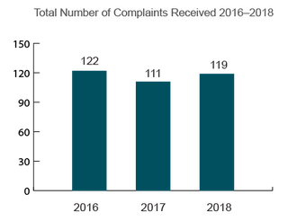 Trends in Nursing Home Complaints (2016-2018) Wyoming