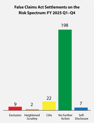 Fraud Risk Spectrum 2025 Q1: 9 exclusions, 2 heightened scrutiny, 22 CIAs, 198 no further action, 7 self-disclosure