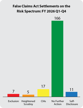 Fraud Risk Spectrum 2026 Q1-Q4: 7 exclusions, 5 heightened scrutiny, 17 CIAs, 166 no further action, 11 self-disclosure