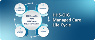 Life cycle diagram. OIG Oversight: Plans CMS/States/Providers/Vendors: 1. Plan Establishment & Contracting, 2. Enrollment, 3. Payment, and 4. Service to People