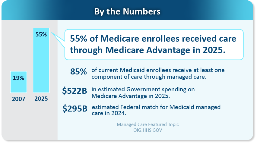 Managed Care | Office of Inspector General | Government Oversight | U.S ...