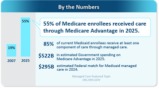During 2025, 55% of people in Medicare received their care through a Medicare Advantage plan.