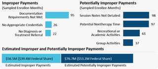 This graphic shows a breakout of improper payments and potentially improper payments, the subcategories under each of those headings, and the number of sampled enrollee-months where the finding was present.