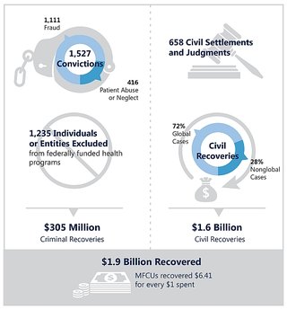 4 part graphic showing MFCUs at a glance in 2019: 1527 convictions (1111 fraud, 416 patient abuse or neglect); 1235 individuals or entities excluded from federally funded health programs resulting in $305 million in criminal recoveries.  And, 658 civil se
