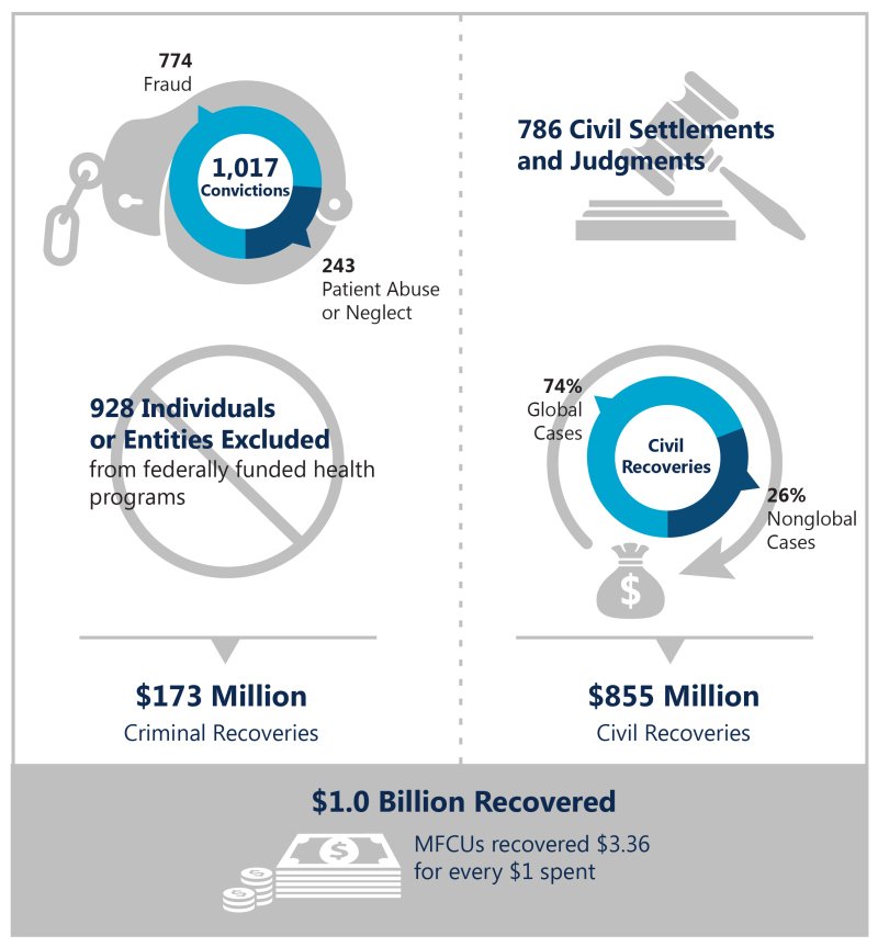 At A Glance: Medicaid Fraud Control Units Fiscal Year 2020 Annual ...