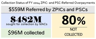 Collection Status of FY 2014 ZPIC- and PSC-Referred Overpayments, $559M referred by ZPICs and PSCs, $482M sought for collection by MACs, $96M collected, 80% not collected
