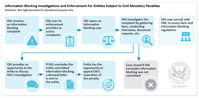 Information Blocking | Office of Inspector General | Government ...