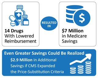 14 drugs with lowered reimbursement resulted in $7 million in Medicare savings. Even greater savings could be realized: 2.9 million in additional savings if CMS expanded the price-substitution critera.