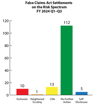 Fraud Risk Spectrum 2024 Q1-3: 10 exclusions, 1 heightened scrutiny, 13 CIAs, 112 no further action, 5 self-disclosure