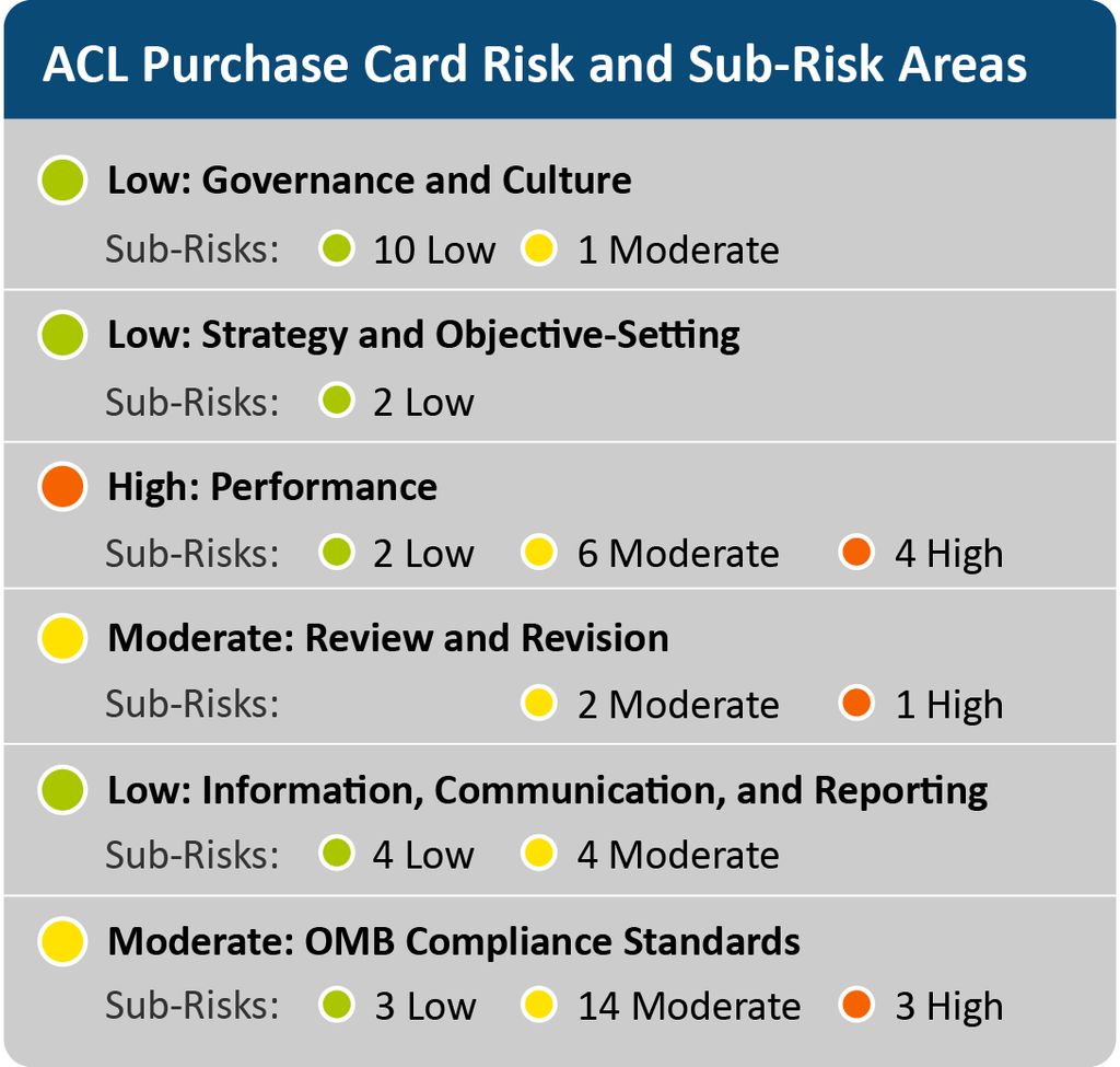 Risk Assessment of the Administration for Community Living’s Purchase ...