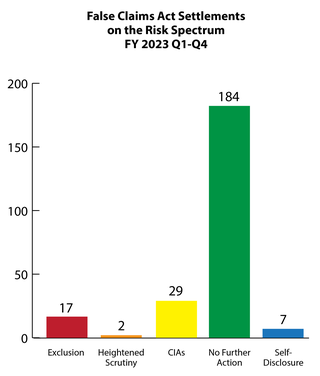 Fraud Risk Spectrum 2023 Q1: 17 exclusions, 2 heightened scrutiny, 29 CIAs, 184 no further action, 7 self-disclosure