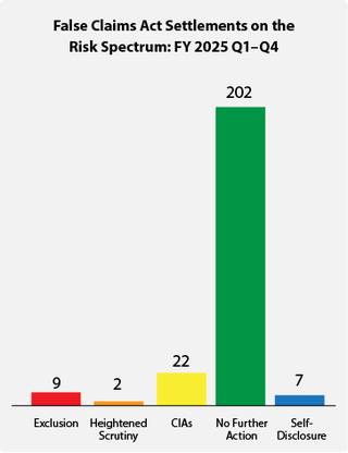 Fraud Risk Spectrum 2025 Q1-Q4: 9 exclusions, 2 heightened scrutiny, 22 CIAs, 202 no further action, 7 self-disclosure