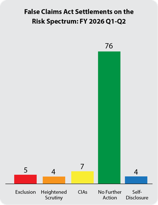 Fraud Risk Spectrum 2026 Q1-Q2: 5 exclusions, 4 heightened scrutiny, 7 CIAs, 76 no further action, 4 self-disclosure