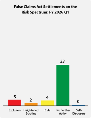 Fraud Risk Spectrum 2026 Q1: 5 exclusions, 2 heightened scrutiny, 4 CIAs, 202 no further action, 0 self-disclosure