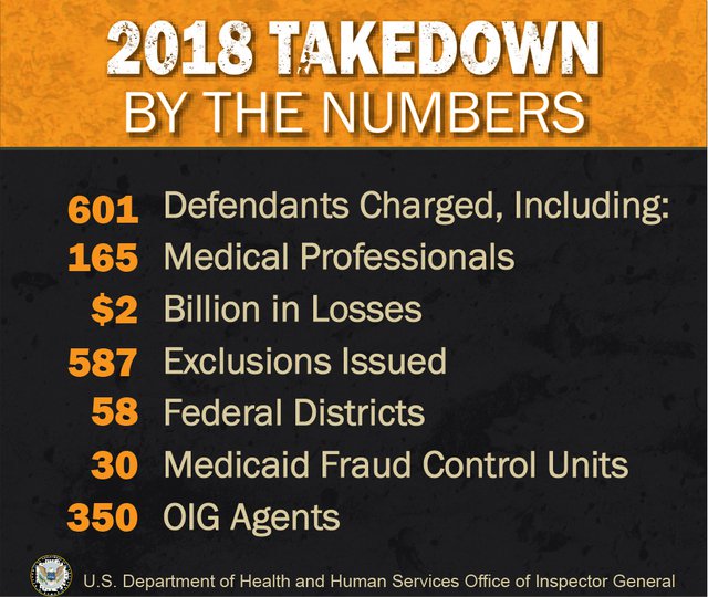 2018 National Health Care Fraud Takedown | Office Of Inspector General ...