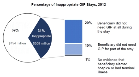 Percentage of Inappropriate GIP Stays, 2012