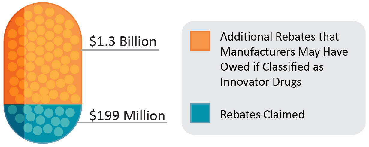 A graphic stating $1.3 billion in additional rebates that manufacturers may have owed if classified as innovator drugs vs $199 million rebates claimed