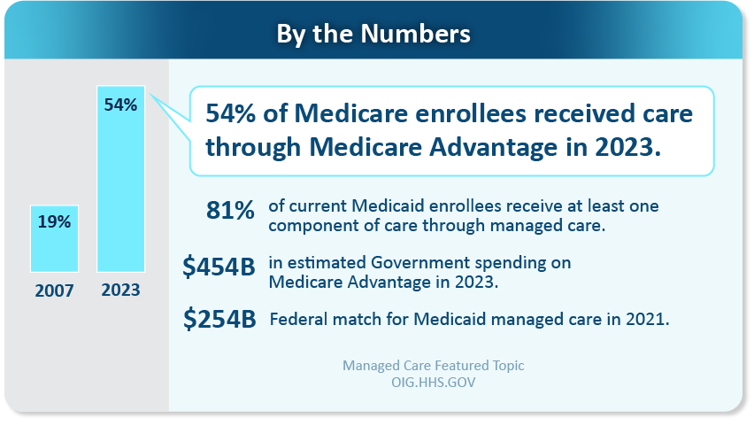 During 2023, 54 percent of people in Medicare received their care through a Medicare Advantage plan.   During 2023, the government spent an estimated $454 billion.  Medicaid Managed Care has experience similar growth.  Currently, 81% of Medicaid beneficiaries receive at least one component of their care through managed care.  The federal match for Medicaid managed care was $254 billion in 2021.