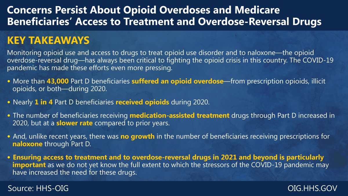Key takeaways from the August 2021 report Concerns Persist about Opioid Overdoses and Medicare Beneficiaries' Access to Treatment and Overdose-Reversal Drugs