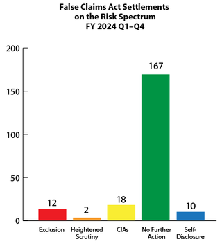 Fraud Risk Spectrum 2024 Q1-3: 12 exclusions, 2 heightened scrutiny, 18 CIAs, 167 no further action, 10 self-disclosure